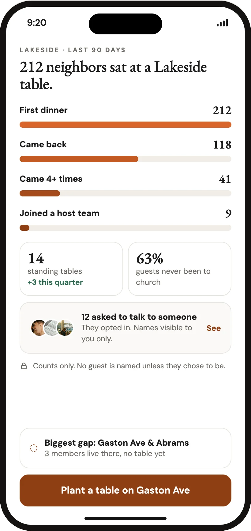 App screen: 212 neighbors sat at a table in 90 days, 118 came back, 41 came four or more times, 9 joined a host team